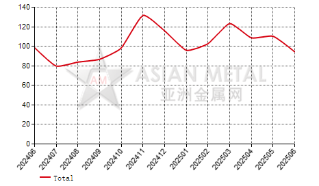 China's titanium sponge producers' sales to production ratio statistics by province by month