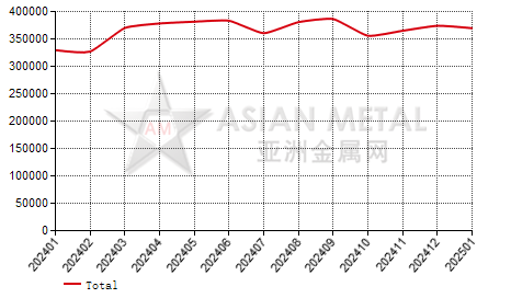 China titanium dioxide  producers' output statistics by province by month