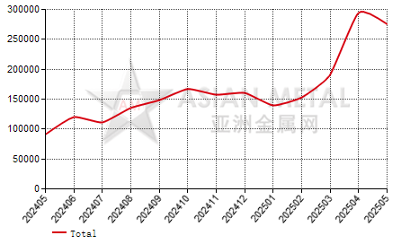 China titanium dioxide  producers' inventory statistics by province by month