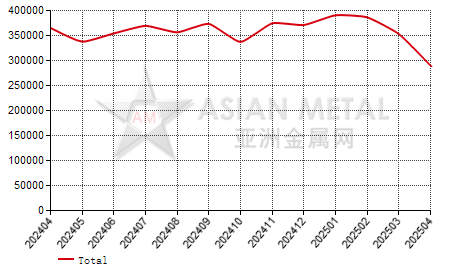 China titanium dioxide  producers' sales volume statistics by province by month
