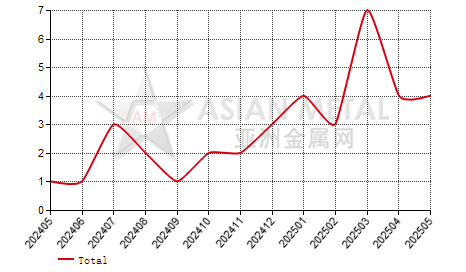 China titanium dioxide  producers' suspension number statistics by province by month