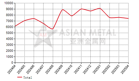 China ferrotitanium jproducers' output statistics by province by month