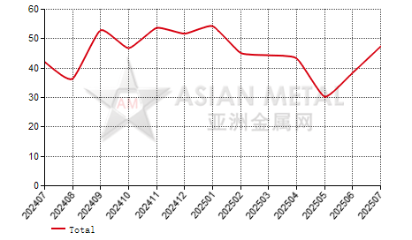 China ferrotitanium jproducers' operating rate statistics by province by month