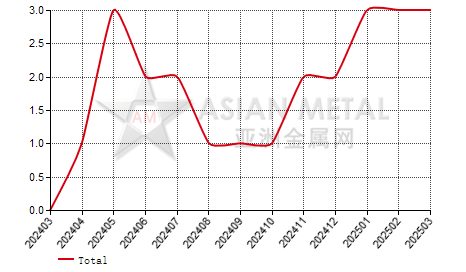 China ferrotitanium jproducers' suspension number statistics by province by month
