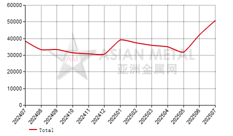 China zircon sand producers' inventory statistics by province by month