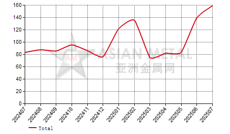 China zircon sand producers' inventory to production ratio statistics by province by month