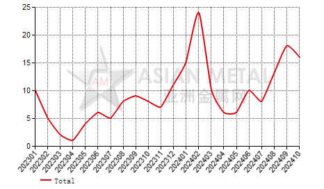 China zircon sand producers' suspension number statistics by province by month