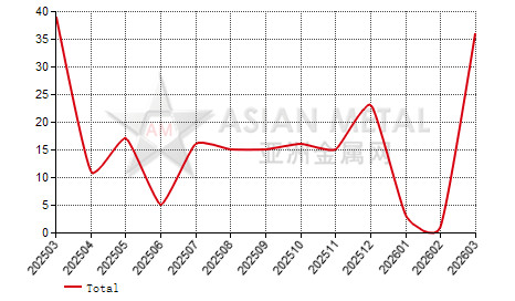 China zircon sand producers' number MoM output increase statistics by province by month