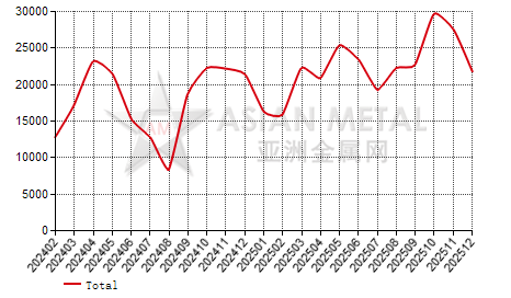 China zirconium oxychloride producers' sales volume statistics by province by month