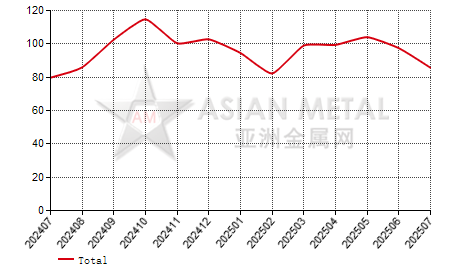 China zirconium oxychloride producers' sales to production ratio statistics by province by month