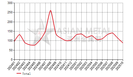 China zirconium oxychloride producers' inventory to production ratio statistics by province by month