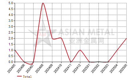 China zirconium oxychloride producers' suspension number statistics by province by month
