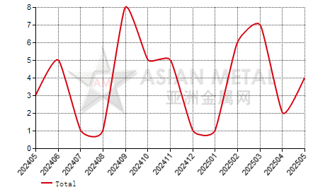 China zirconium oxychloride producers' number MoM output increase statistics by province by month