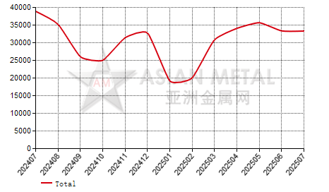 China zirconium silicate producers' output statistics by province by month