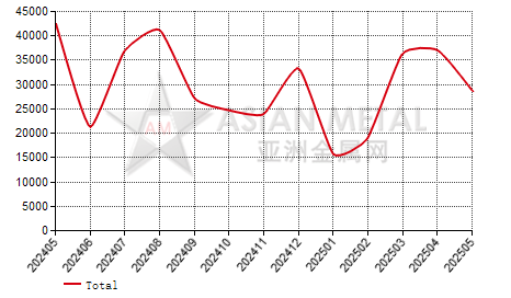 China zirconium silicate producers' sales volume statistics by province by month