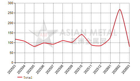 China zirconium silicate producers' sales to production ratio statistics by province by month