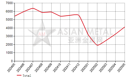 China fused zirconia producers' output statistics by province by month