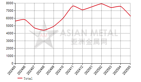 China fused zirconia producers' inventory statistics by province by month