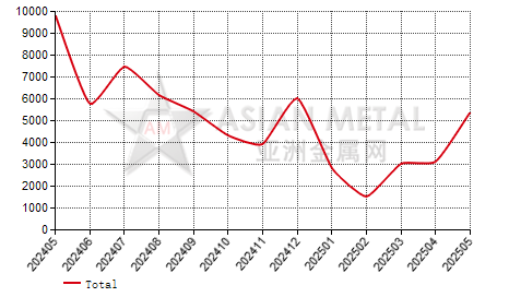 China fused zirconia producers' sales volume statistics by province by month