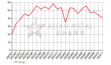 China fused zirconia producers' operating rate statistics by province by month