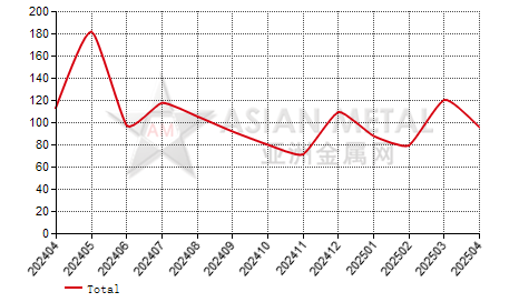China fused zirconia producers' sales to production ratio statistics by province by month