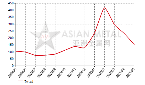 China fused zirconia producers' inventory to production ratio statistics by province by month