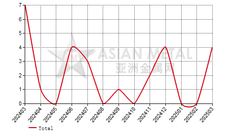 China fused zirconia producers' number MoM output increase statistics by province by month