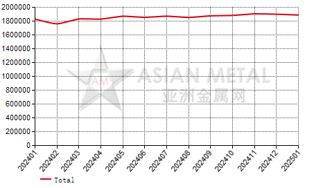 China prebaked anode producers' output statistics by province by month