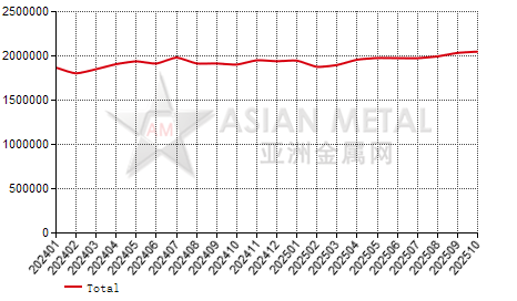 China prebaked anode producers' sales volume statistics by province by month