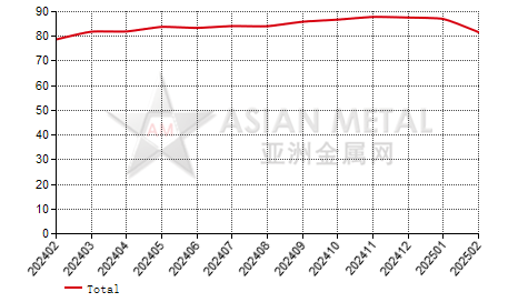 China prebaked anode producers' operating rate statistics by province by month