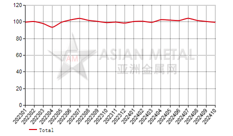 China prebaked anode producers' sales to production ratio statistics by province by month