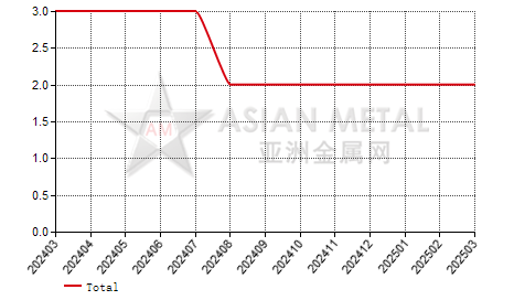 China prebaked anode producers' suspension number statistics by province by month