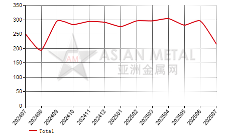 China sodium molybdate producers' output statistics by province by month