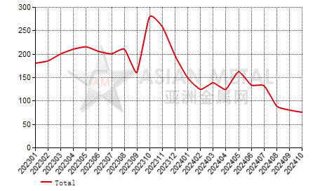 China sodium molybdate producers' inventory statistics by province by month