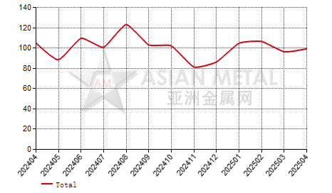 China sodium molybdate producers' sales to production ratio statistics by province by month