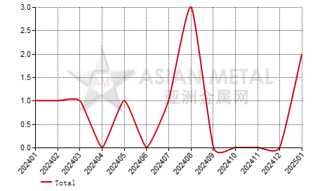 China sodium molybdate producers' suspension number statistics by province by month