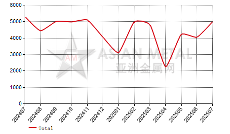 China tin concentrate producers' sales volume statistics by province by month