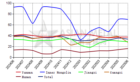 China tin concentrate producers' operating rate statistics by province by month