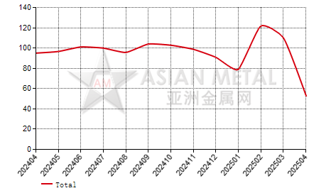 China tin concentrate producers' sales to production ratio statistics by province by month