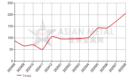 China ferrodysprosium producers' inventory statistics by province by month