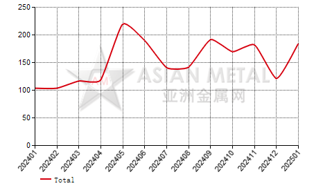 China ferrodysprosium producers' sales volume statistics by province by month