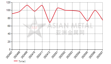 China ferrodysprosium producers' sales to production ratio statistics by province by month