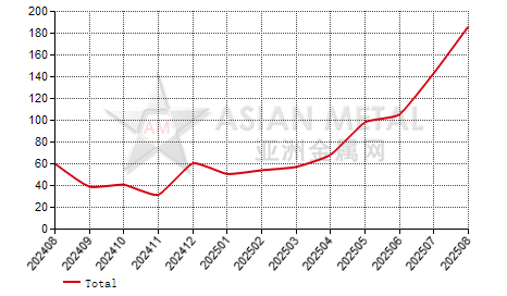 China ferrodysprosium producers' inventory to production ratio statistics by province by month