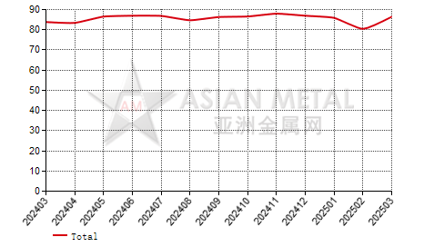 China non-commercial prebaked anode  producers' operating rate statistics by province by month