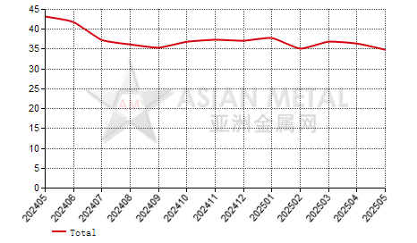 China non-commercial prebaked anode  producers' inventory to production ratio statistics by province by month