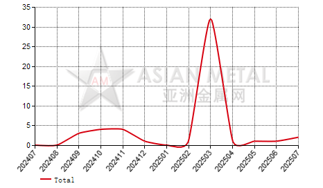China non-commercial prebaked anode  producers' number MoM output increase statistics by province by month