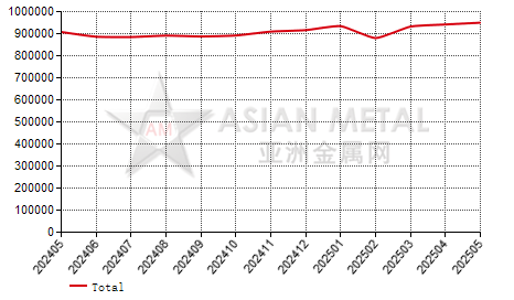 China commercial prebaked anode producers' output statistics by province by month