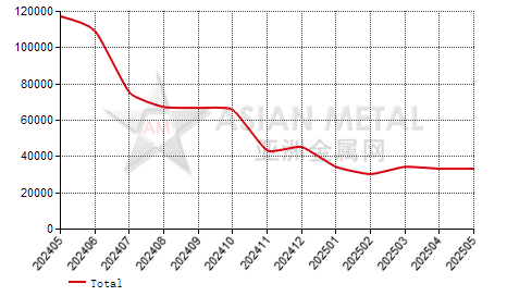 China commercial prebaked anode producers' inventory statistics by province by month