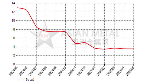 China commercial prebaked anode producers' inventory to production ratio statistics by province by month