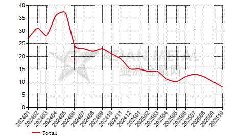 China caustic calcined magnesia producers' suspension number statistics by province by month